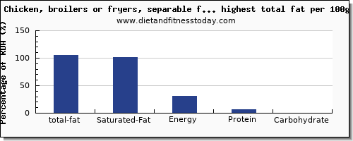 total fat and nutrition facts in poultry products high in fat per 100g